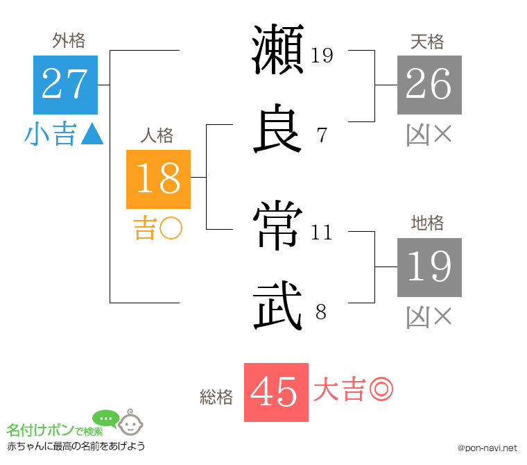 瀬良 常武さんの姓名判断結果