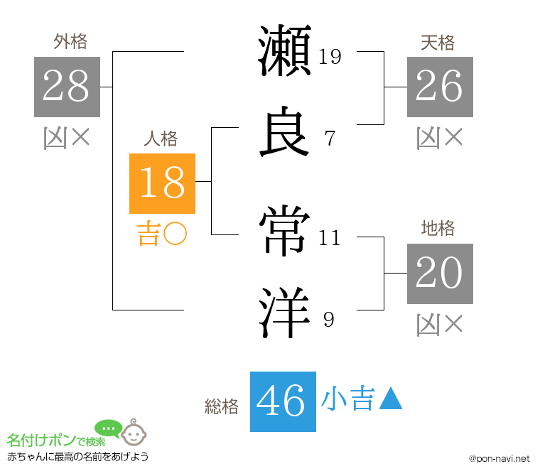 瀬良 常洋さんの姓名判断結果