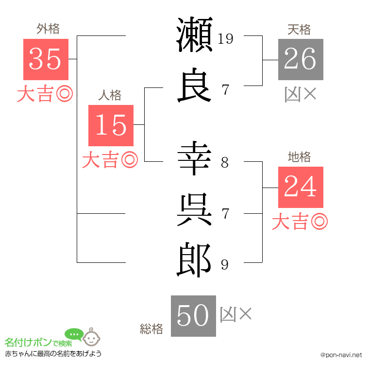 瀬良 幸呉郎さんの姓名判断結果