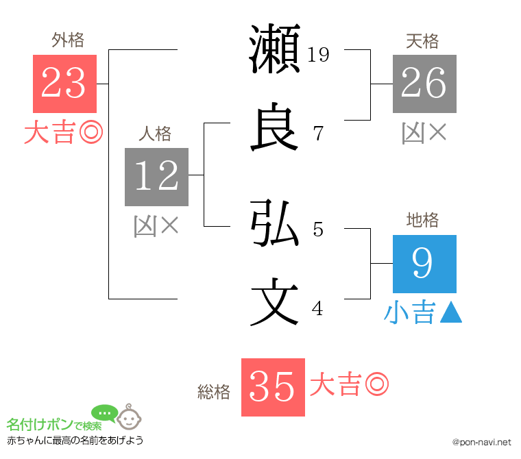 瀬良 弘文さんの姓名判断結果