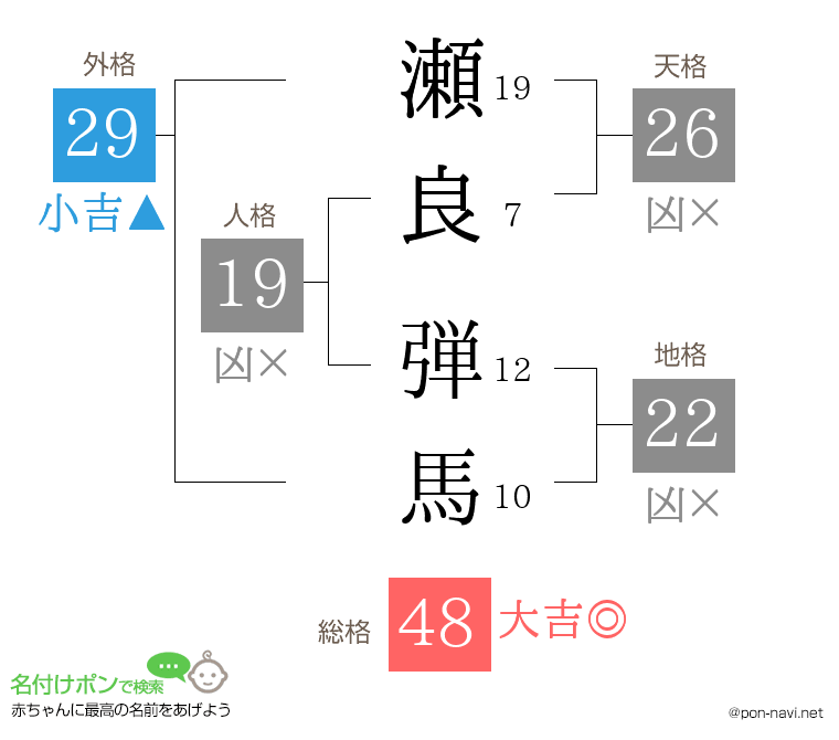 瀬良 弾馬さんの姓名判断結果