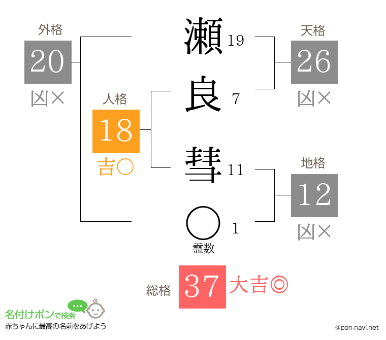瀬良 彗さんの姓名判断結果