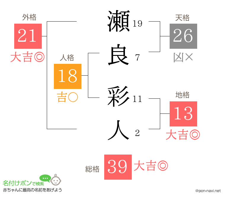 瀬良 彩人さんの姓名判断結果