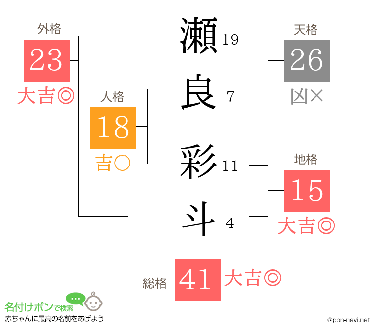 瀬良 彩斗さんの姓名判断結果
