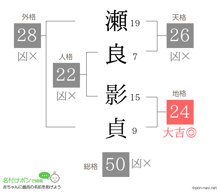 瀬良 影貞さんの姓名判断結果