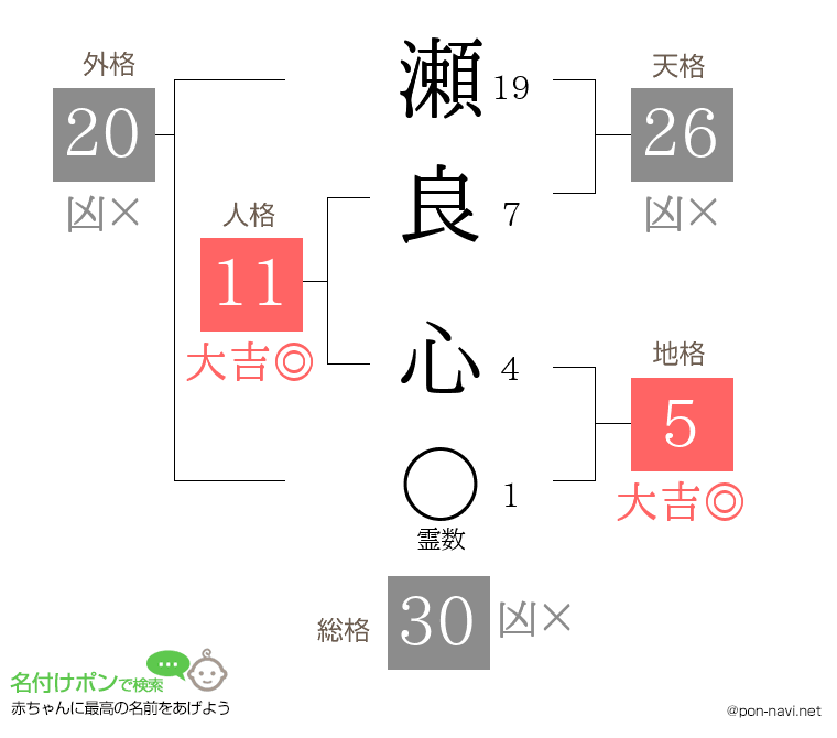 瀬良 心さんの姓名判断結果