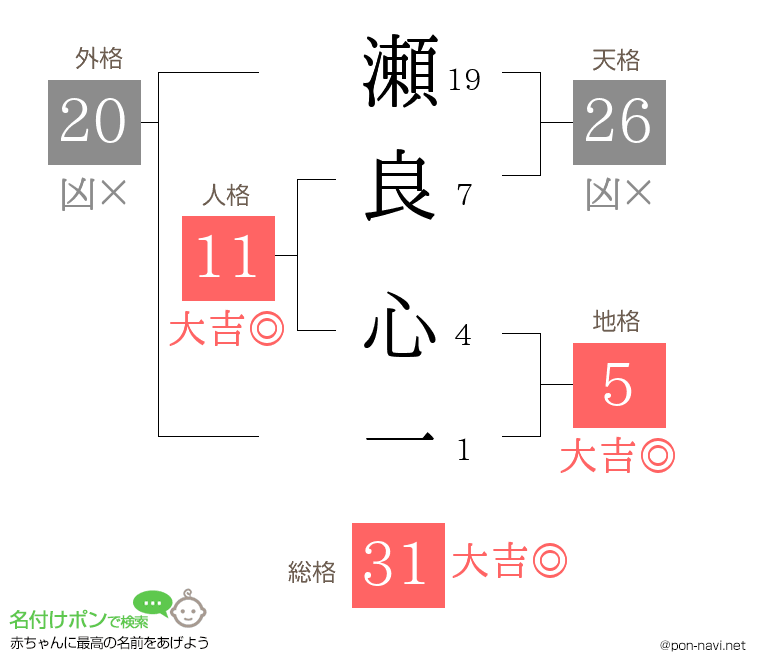 瀬良 心一さんの姓名判断結果