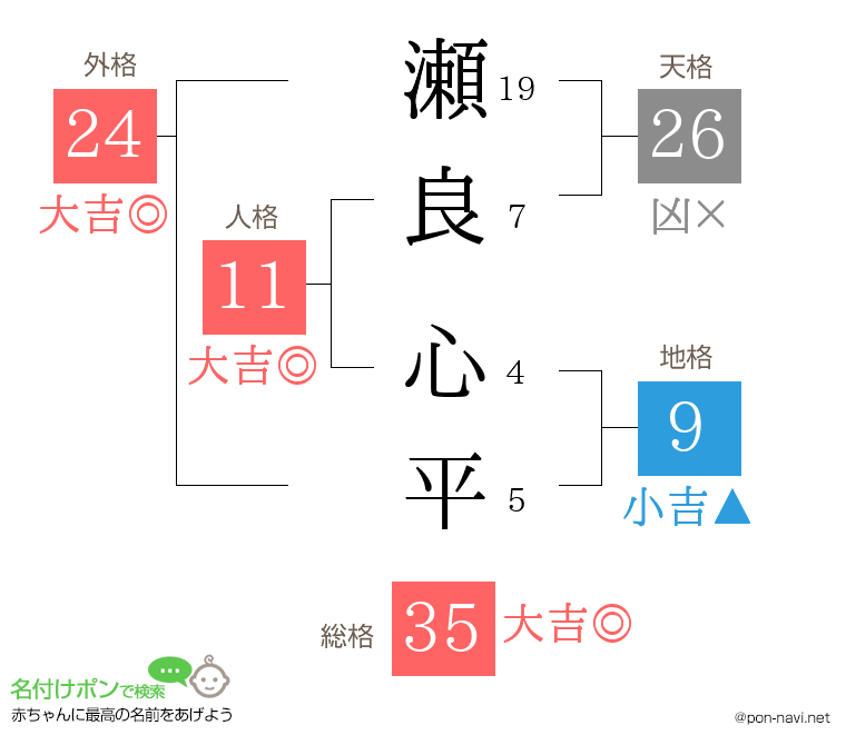 瀬良 心平さんの姓名判断結果