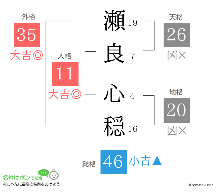 瀬良 心穏さんの姓名判断結果