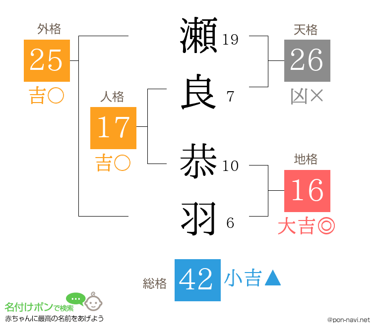 瀬良 恭羽さんの姓名判断結果