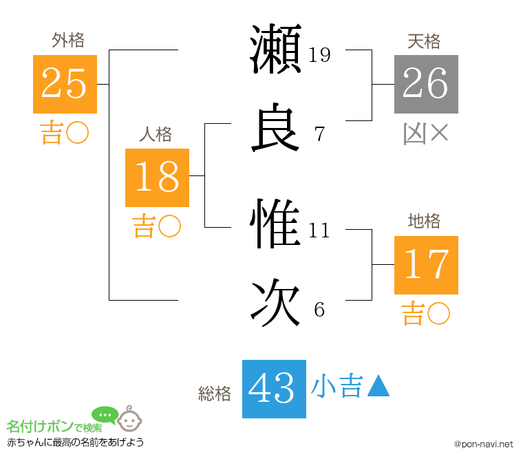瀬良 惟次さんの姓名判断結果