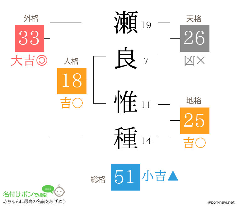 瀬良 惟種さんの姓名判断結果