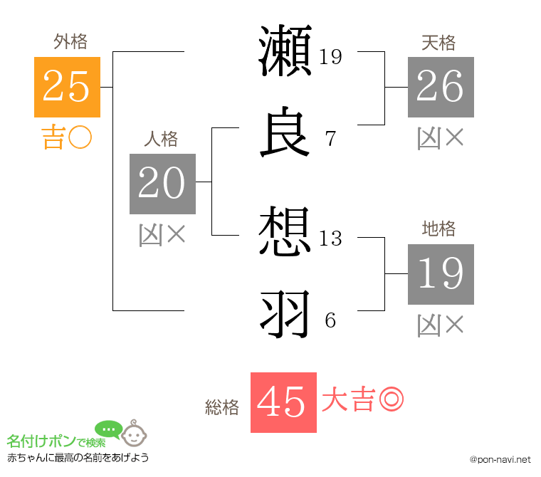 瀬良 想羽さんの姓名判断結果