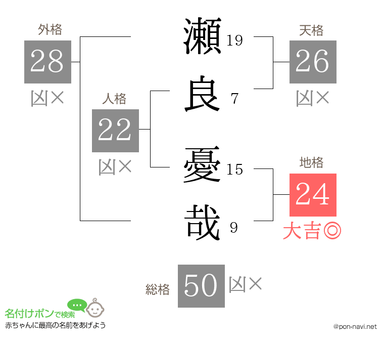 瀬良 憂哉さんの姓名判断結果