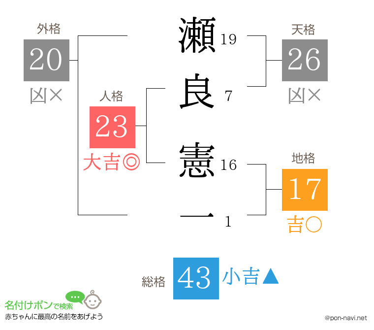 瀬良 憲一さんの姓名判断結果