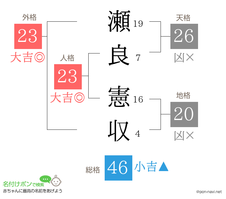 瀬良 憲収さんの姓名判断結果