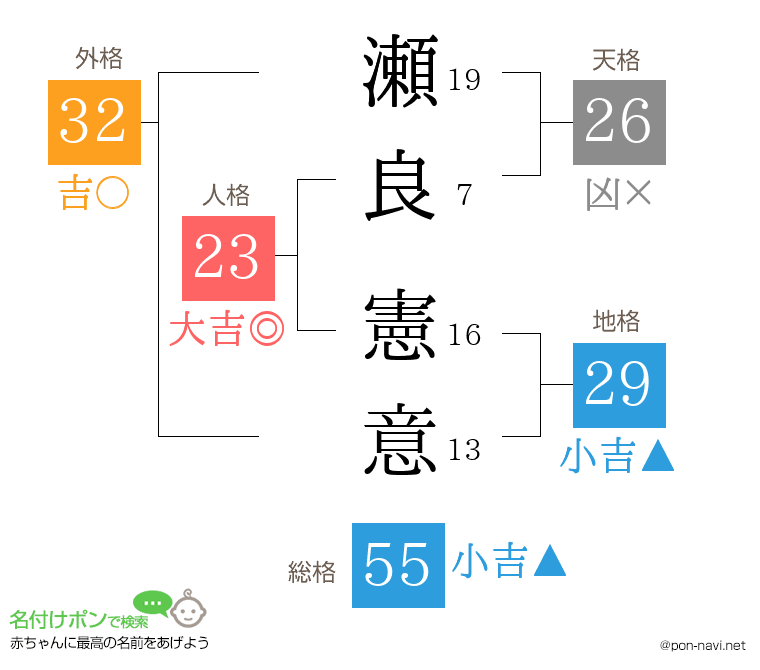 瀬良 憲意さんの姓名判断結果