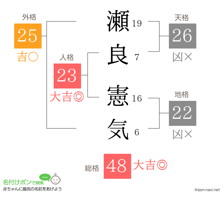 瀬良 憲気さんの姓名判断結果