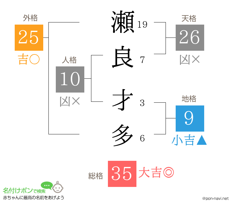 瀬良 才多さんの姓名判断結果