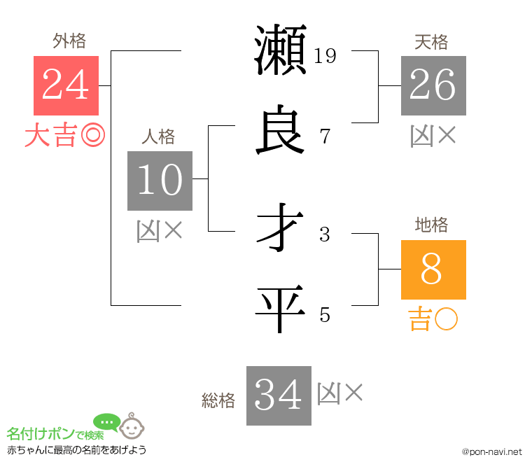 瀬良 才平さんの姓名判断結果