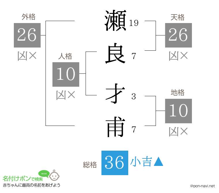 瀬良 才甫さんの姓名判断結果