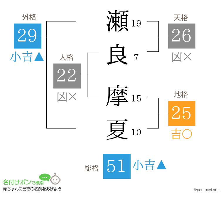 瀬良 摩夏さんの姓名判断結果