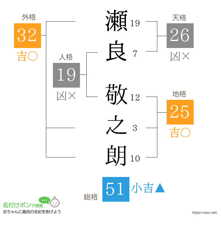 瀬良 敬之朗さんの姓名判断結果