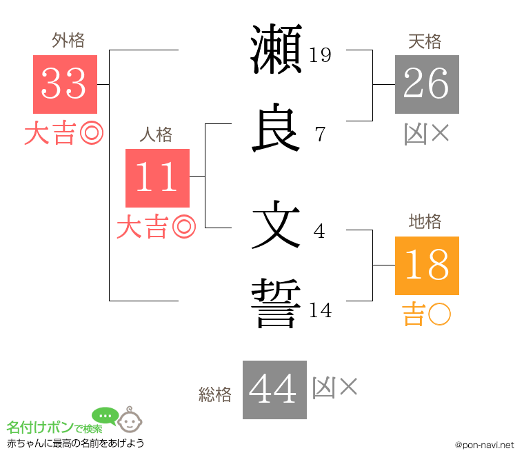 瀬良 文誓さんの姓名判断結果