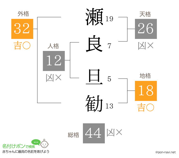 瀬良 旦勧さんの姓名判断結果