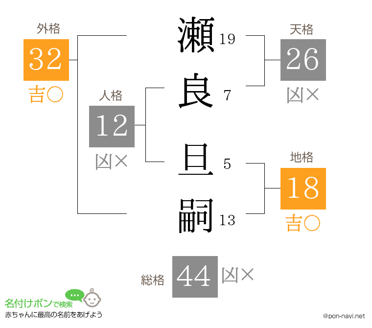 瀬良 旦嗣さんの姓名判断結果
