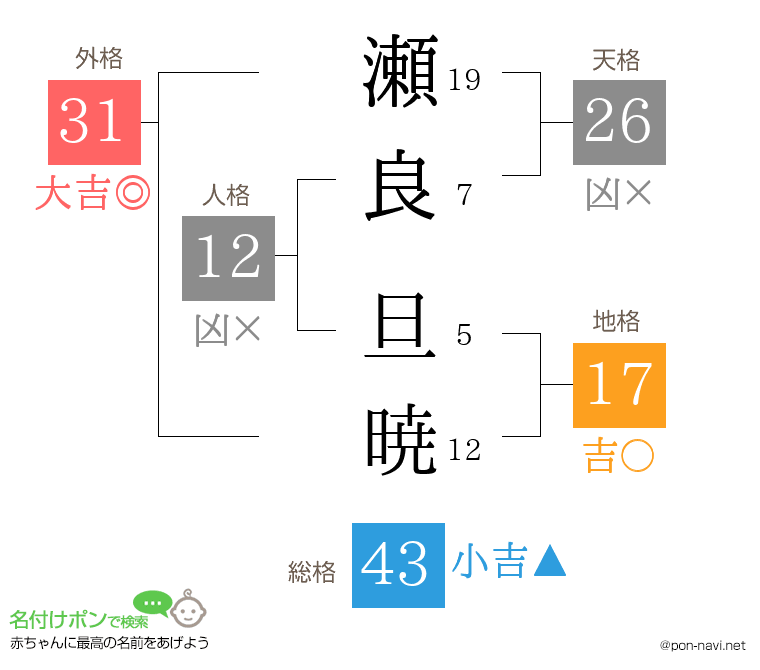 瀬良 旦暁さんの姓名判断結果