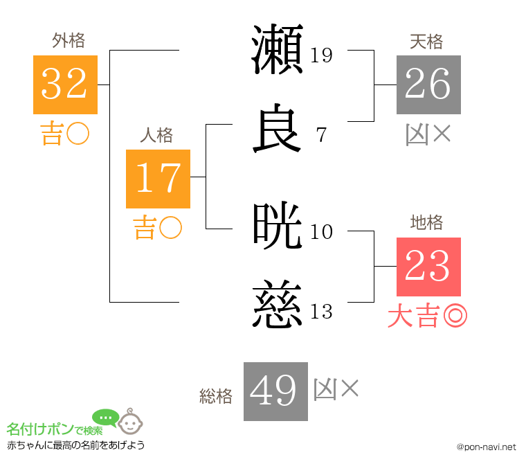 瀬良 晄慈さんの姓名判断結果