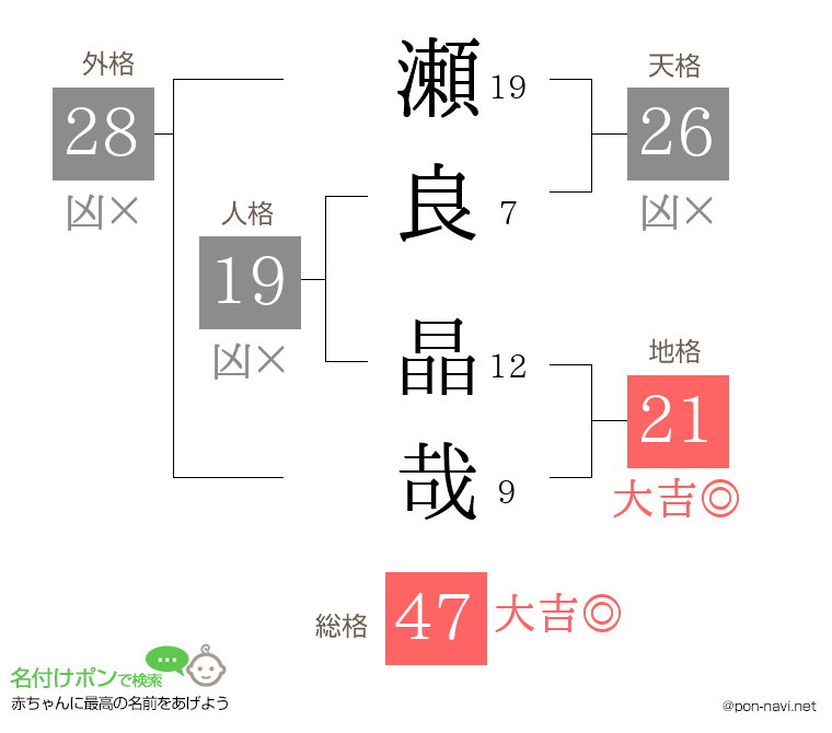 瀬良 晶哉さんの姓名判断結果