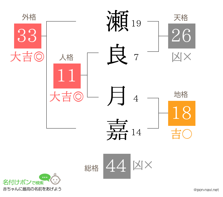 瀬良 月嘉さんの姓名判断結果
