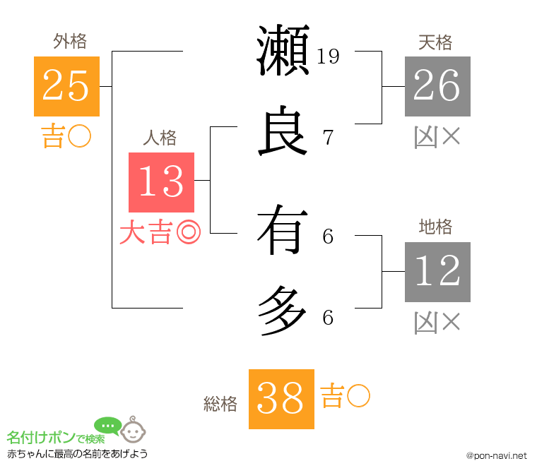 瀬良 有多さんの姓名判断結果