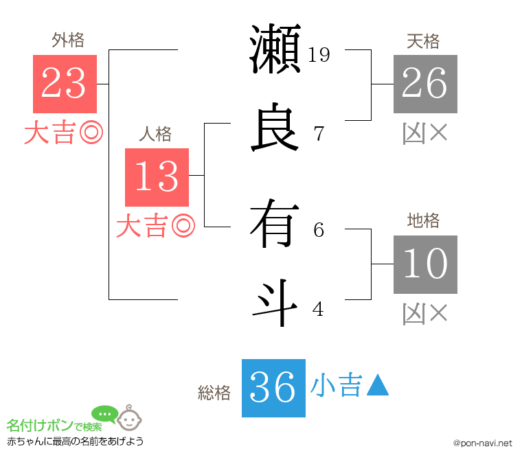 瀬良 有斗さんの姓名判断結果
