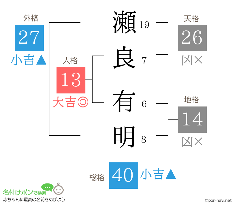 瀬良 有明さんの姓名判断結果