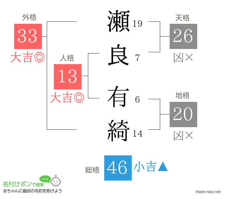 瀬良 有綺さんの姓名判断結果