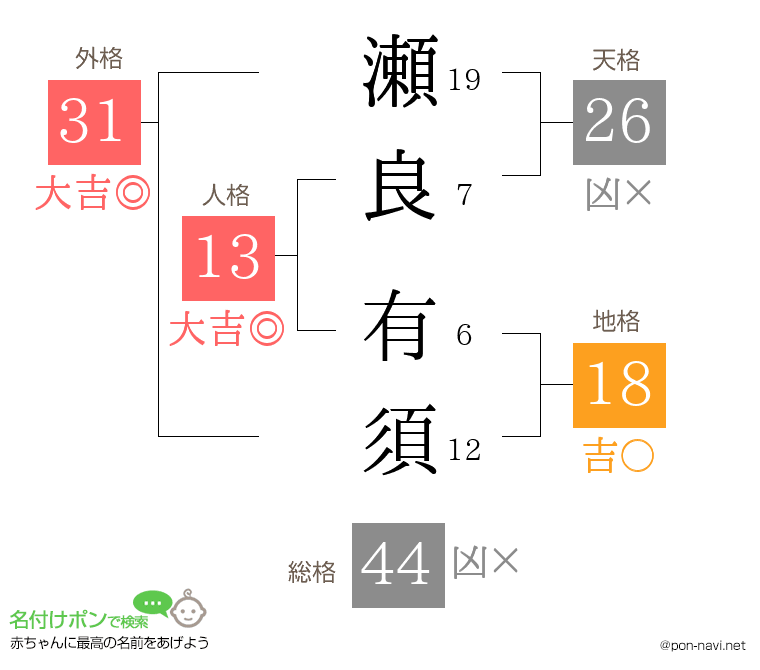 瀬良 有須さんの姓名判断結果
