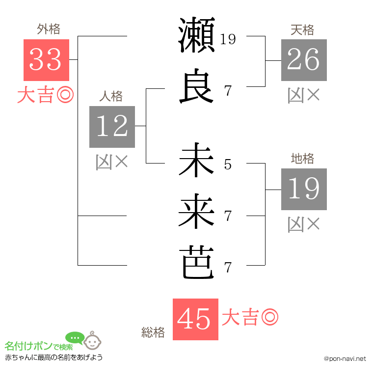 瀬良 未来芭さんの姓名判断結果