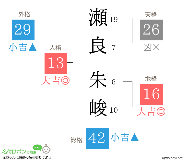 瀬良 朱峻さんの姓名判断結果