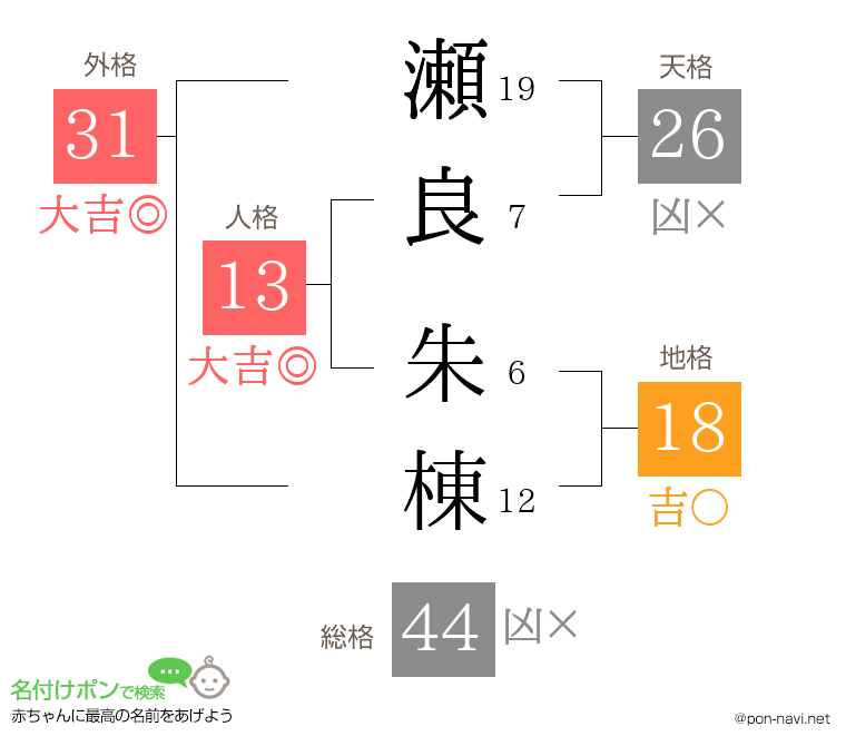 瀬良 朱棟さんの姓名判断結果