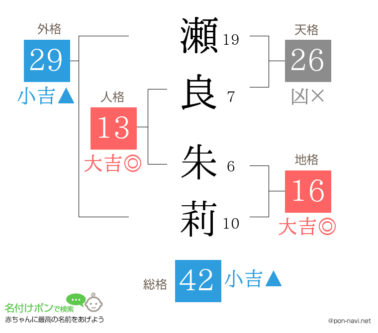 瀬良 朱莉さんの姓名判断結果