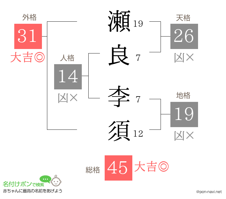 瀬良 李須さんの姓名判断結果