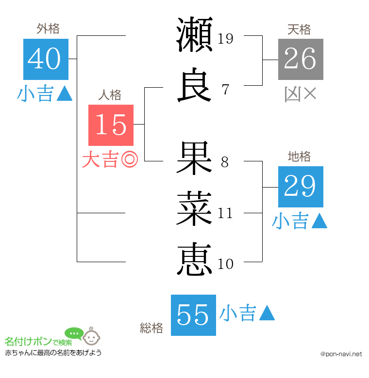 瀬良 果菜恵さんの姓名判断結果