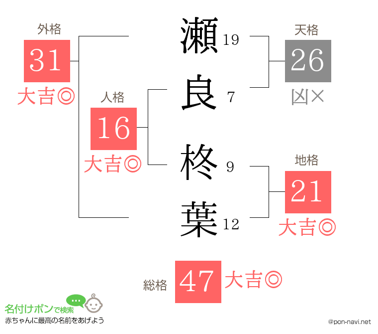 瀬良 柊葉さんの姓名判断結果