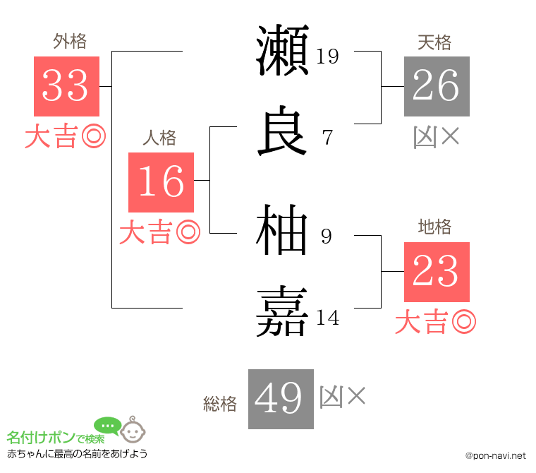 瀬良 柚嘉さんの姓名判断結果
