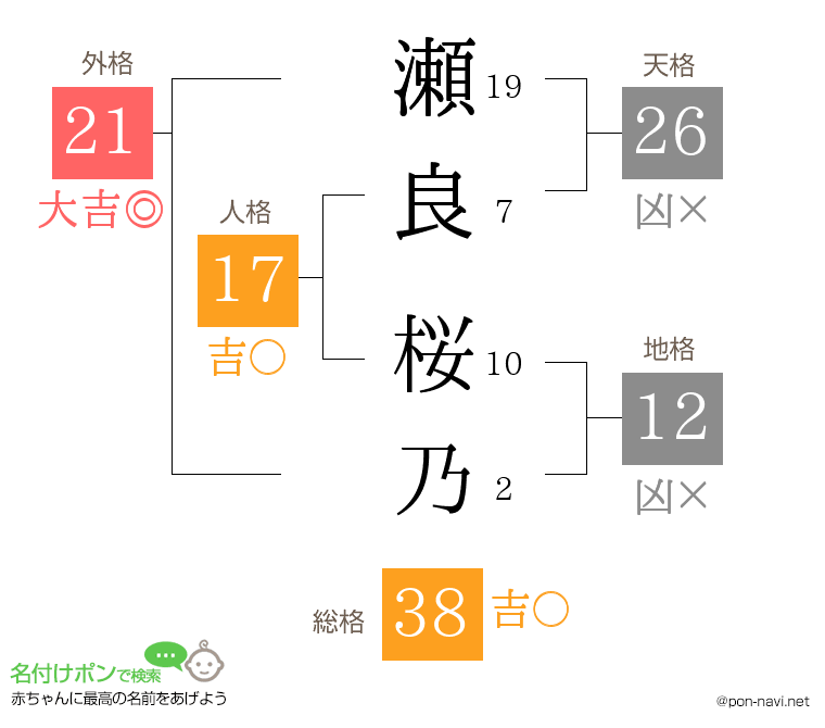 瀬良 桜乃さんの姓名判断結果
