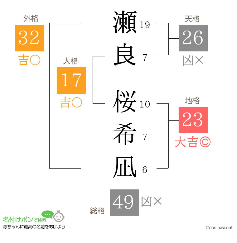 瀬良 桜希凪さんの姓名判断結果