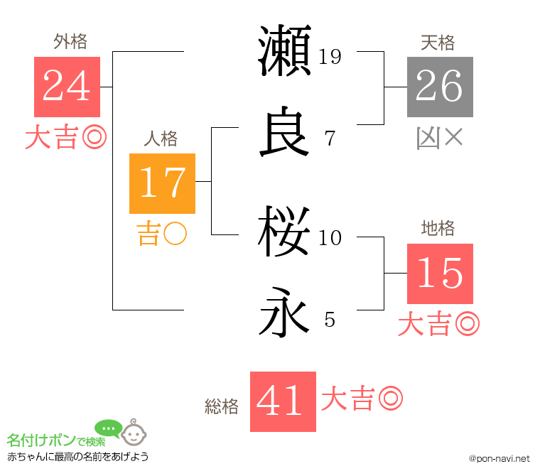 瀬良 桜永さんの姓名判断結果